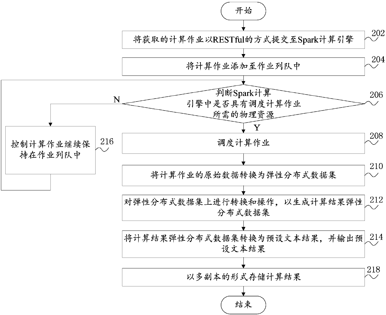 Big data computing method, computing system, computer equipment and readable storage medium