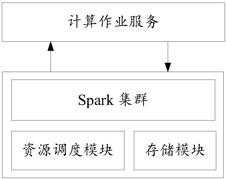 Big data computing method, computing system, computer equipment and readable storage medium