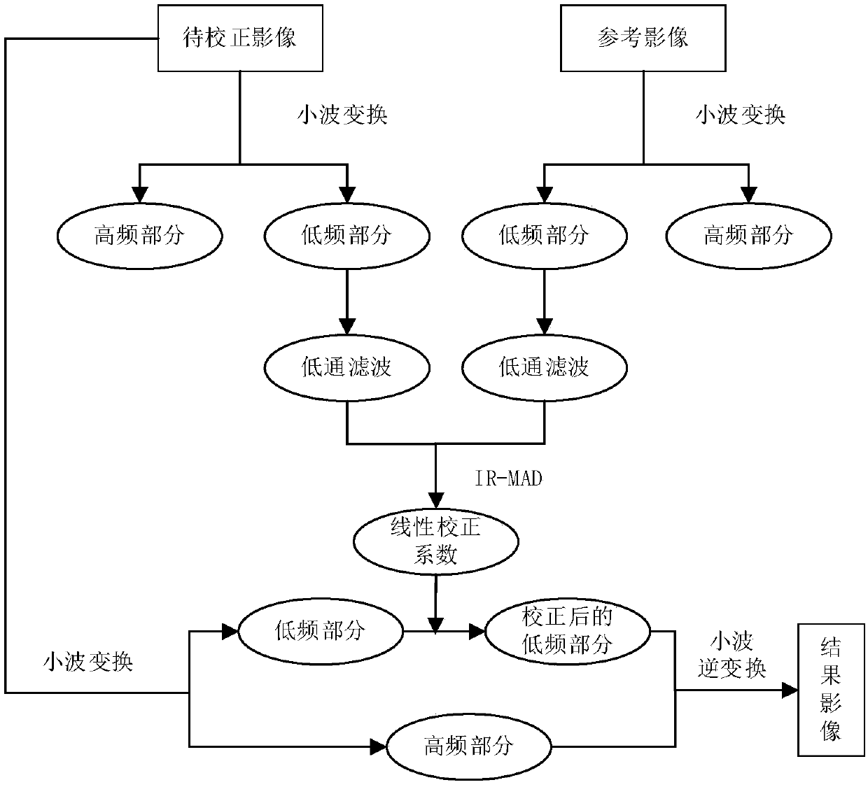 Relative radiation correction method of remote-sensing image