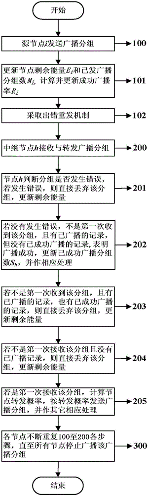 Broadcasting method in mobile Ad Hoc network based on node broadcasting success rate and energy balance