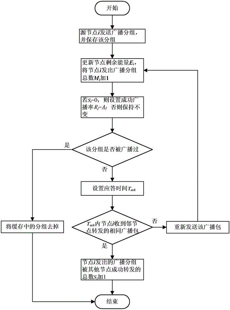 Broadcasting method in mobile Ad Hoc network based on node broadcasting success rate and energy balance