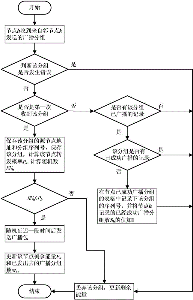 Broadcasting method in mobile Ad Hoc network based on node broadcasting success rate and energy balance