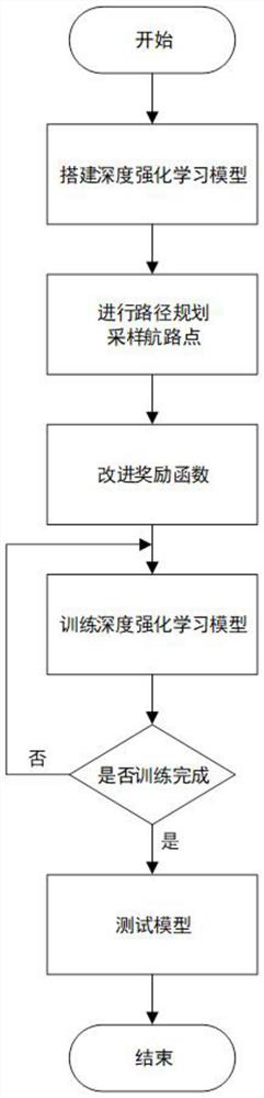 Deep reinforcement learning intelligent vehicle behavior decision-making method based on path planning