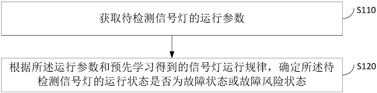 Signal lamp fault detecting method, device, equipment and medium