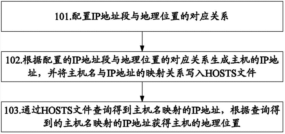 Method and system for marking geographical position of host