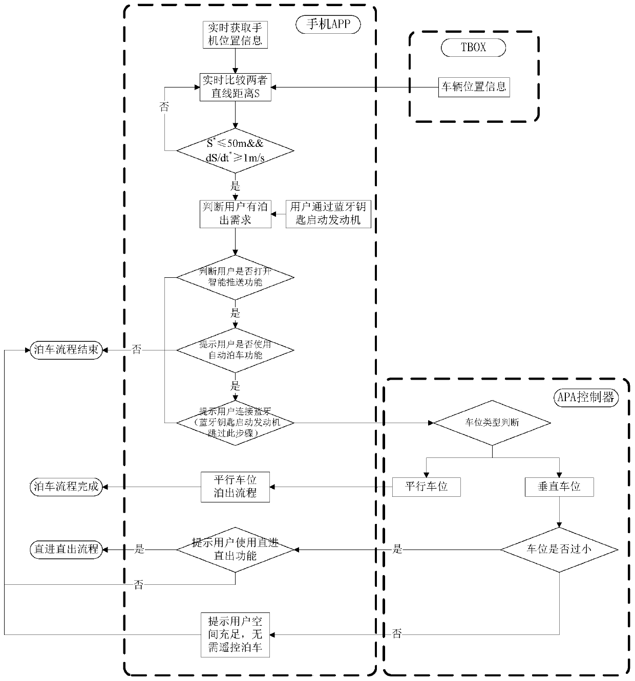 Automatic parking function pushing method and system