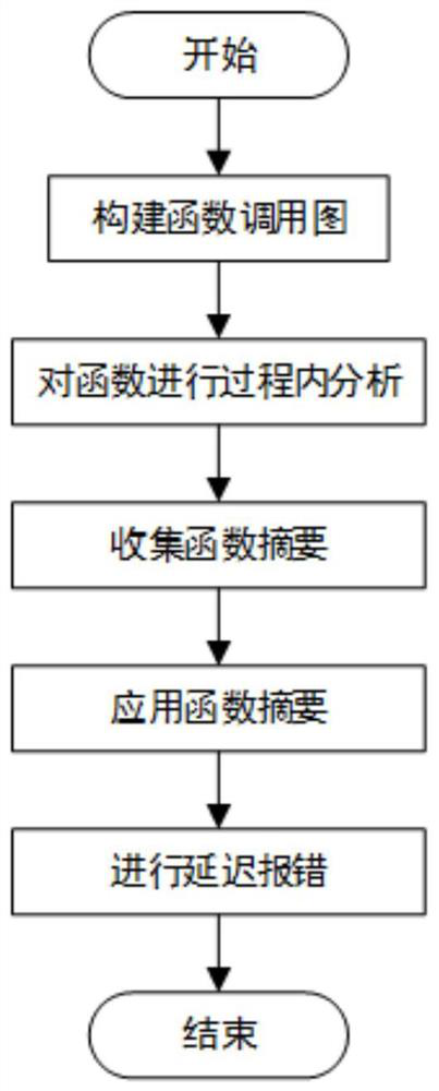 A State-Based Path-Sensitive Symbolic Function Summarization Algorithm