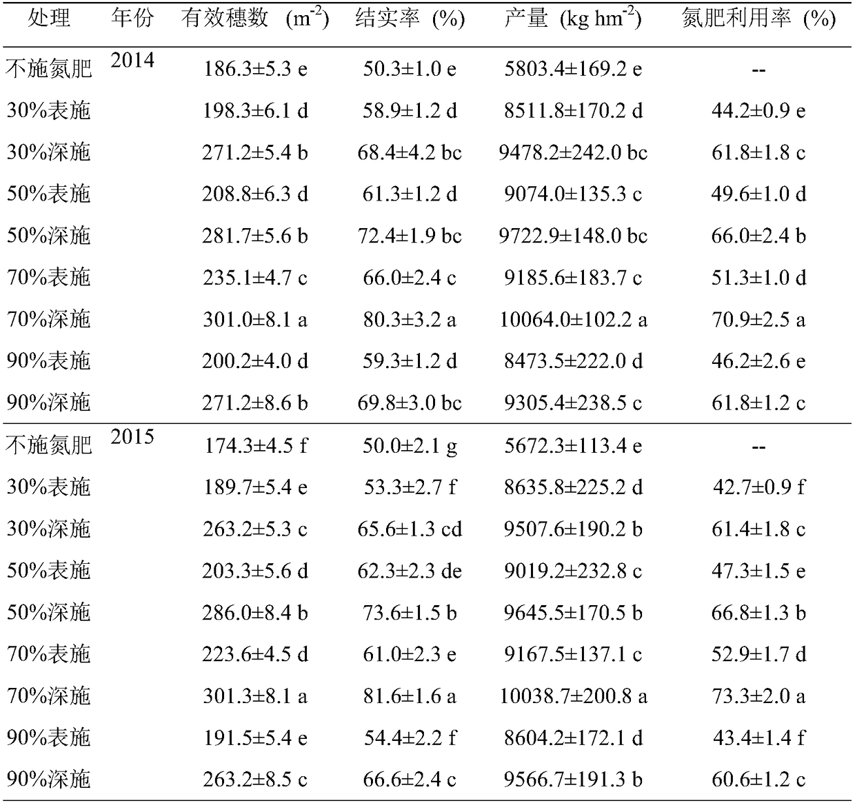 Fertilizer deep application and cultivation method for increasing no-tillage middle-season rice yield and improving nitrogen use efficiency