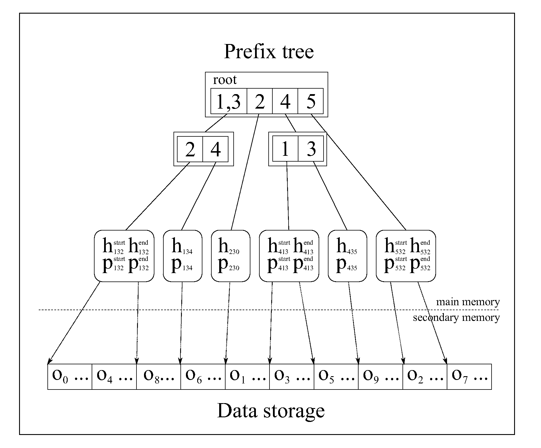 Method for performing efficient similarity search