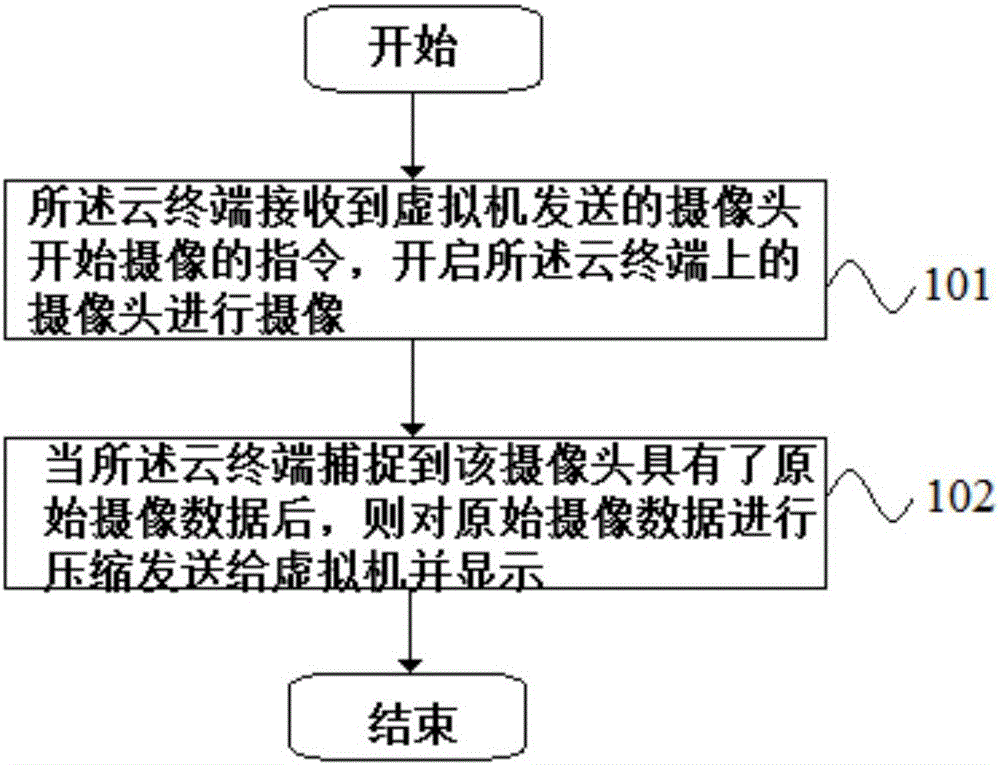 Method and device for processing camera video data at cloud terminal