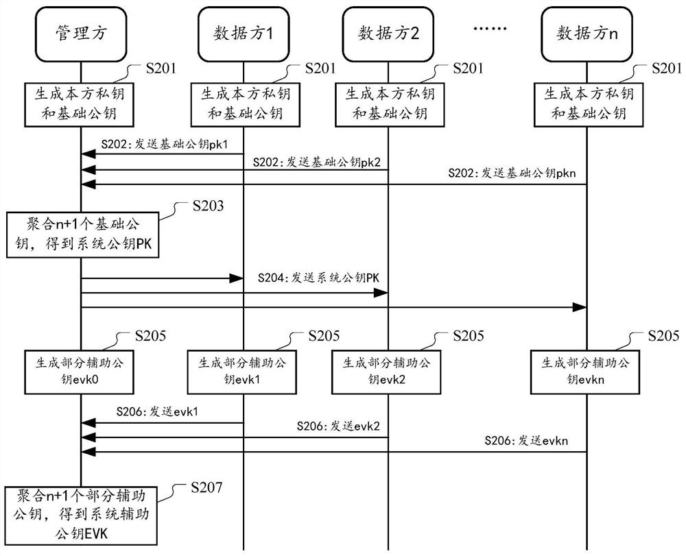 Multi-party joint privacy data processing method and device