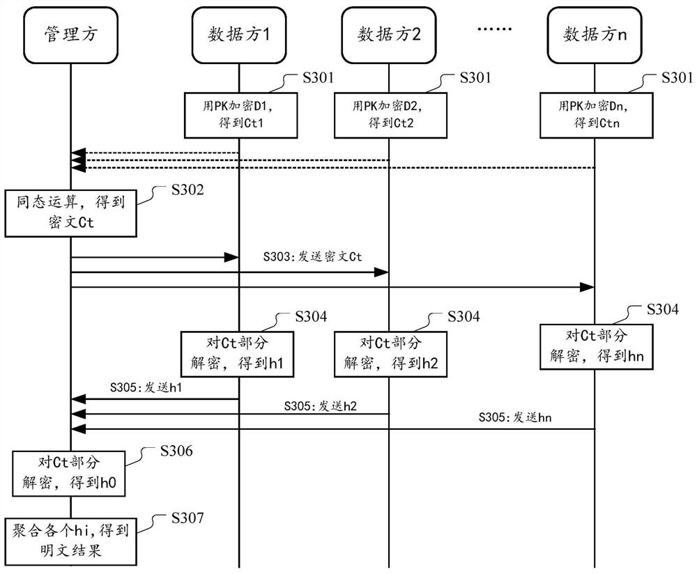 Multi-party joint privacy data processing method and device