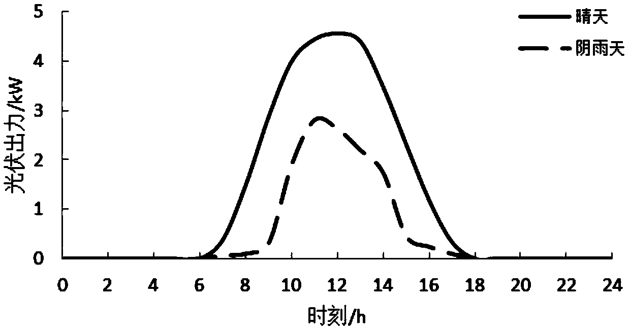 A voltage regulation method for distribution network considering source-load coordination