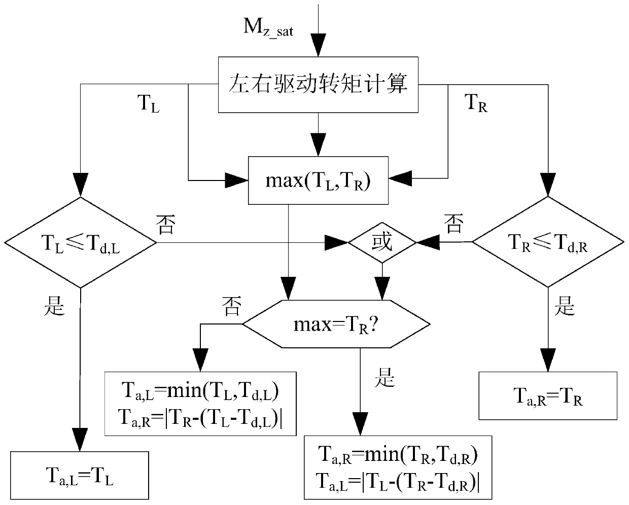 Distributed drive electric vehicle torque vector distribution control method