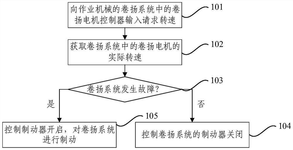 Management and control method and system of winch system and operation machine