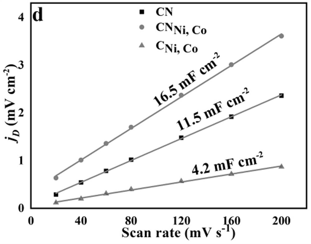 Preparation method of nitrogen-doped porous carbon microsphere coated Ni/Co alloy