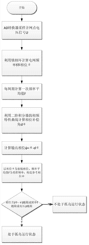 Island detection method based on phase-frequency positive feedback