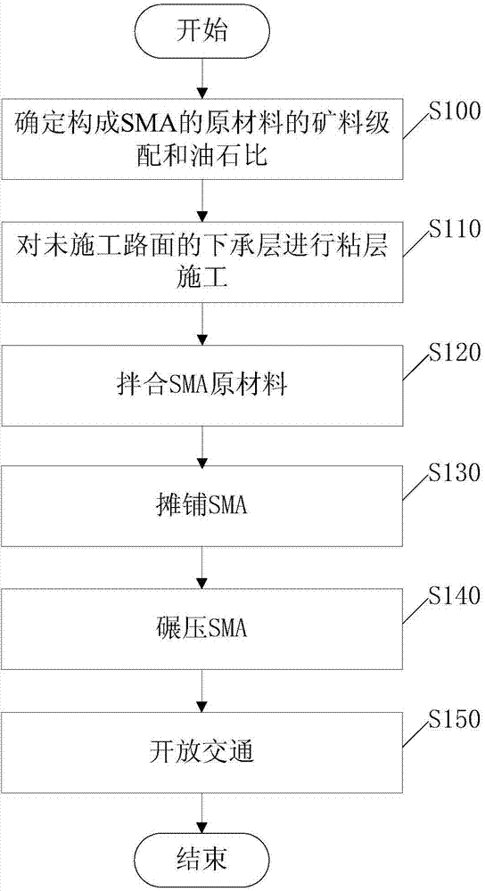 Stone mastic asphalt (SMA) pavement construction method