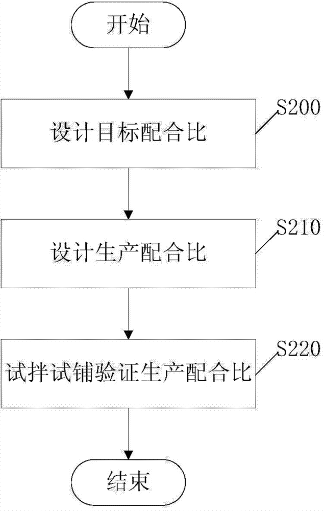 Stone mastic asphalt (SMA) pavement construction method