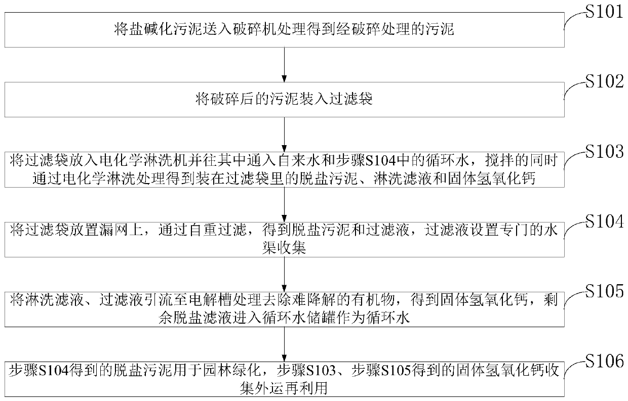 Salinization sludge treatment method