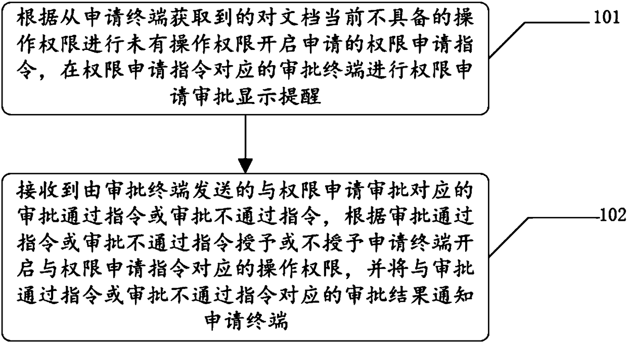 Document permission approval method and device