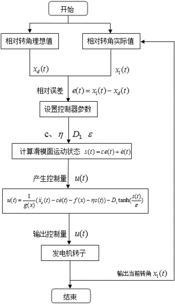 Hyperbolic function sliding-mode control-based chaotic oscillation suppression method of power system