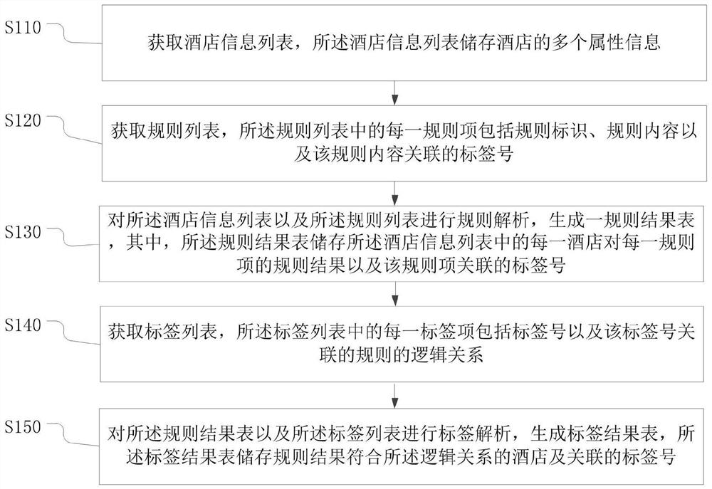 Hotel label automatic configuration method and device, electronic equipment and storage medium