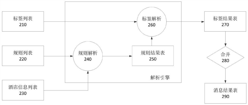 Hotel label automatic configuration method and device, electronic equipment and storage medium