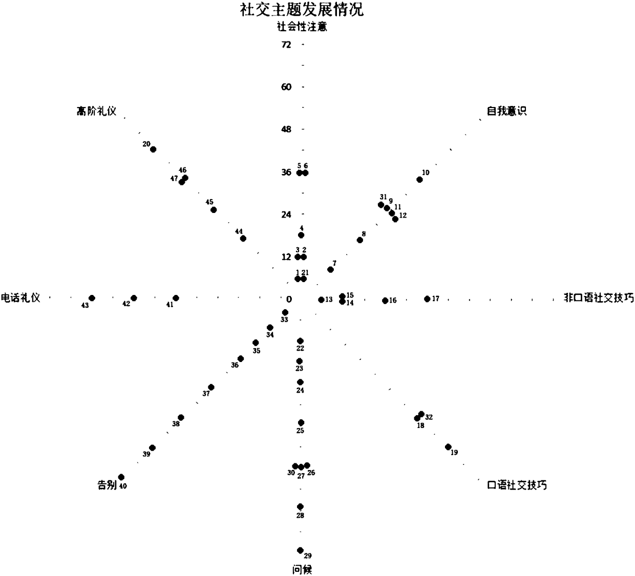 An autism sociability evaluation system based on data analysis technology