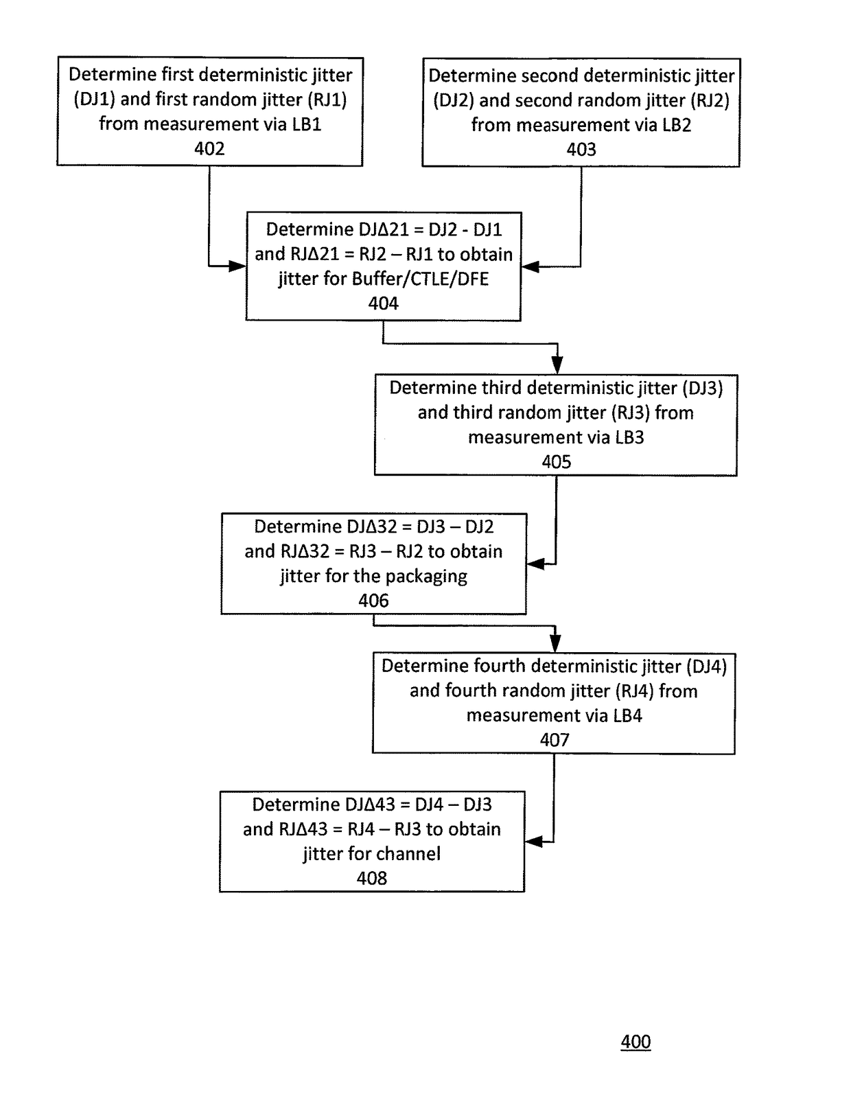 Methods for built-in self-measurement of jitter for link components