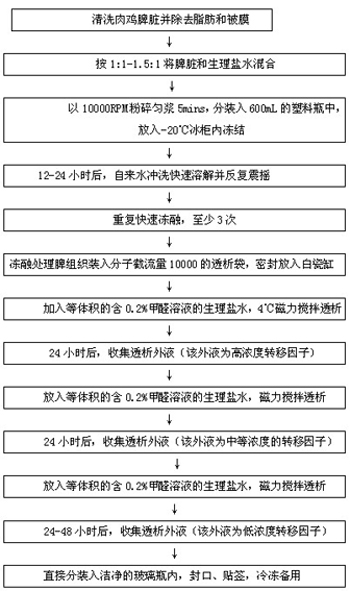 Method for preparing concentration-controllable broiler spleen transfer factor oral solution