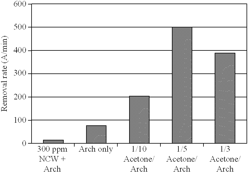 Additives to CMP slurry to polish dielectric films