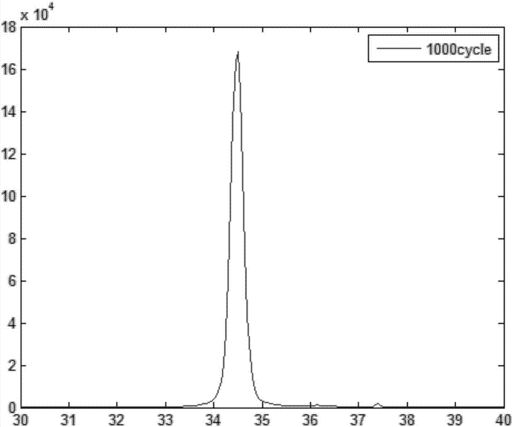 Pretreatment method for growing one-crystal orientation zinc oxide