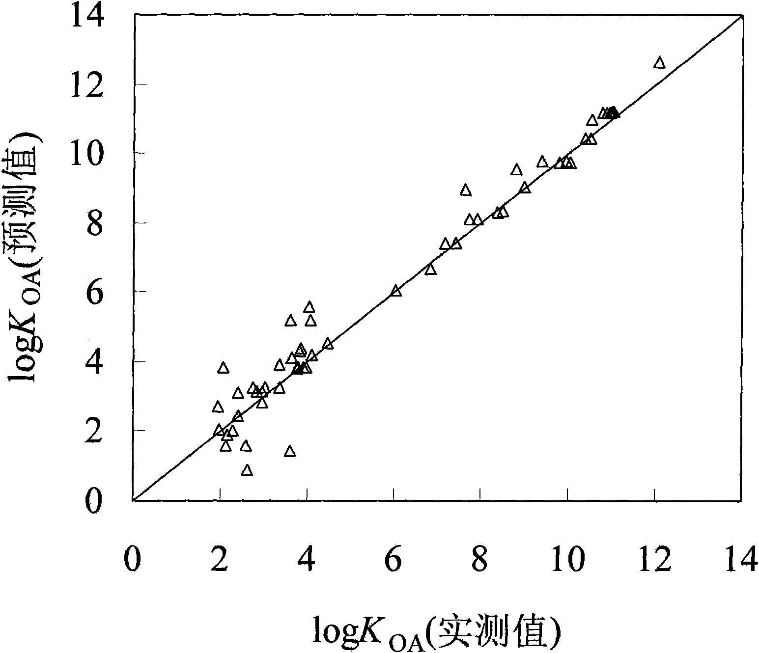 Method for fast predicting organic pollutant n-caprylic alcohol/air distribution coefficient based on molecular structure