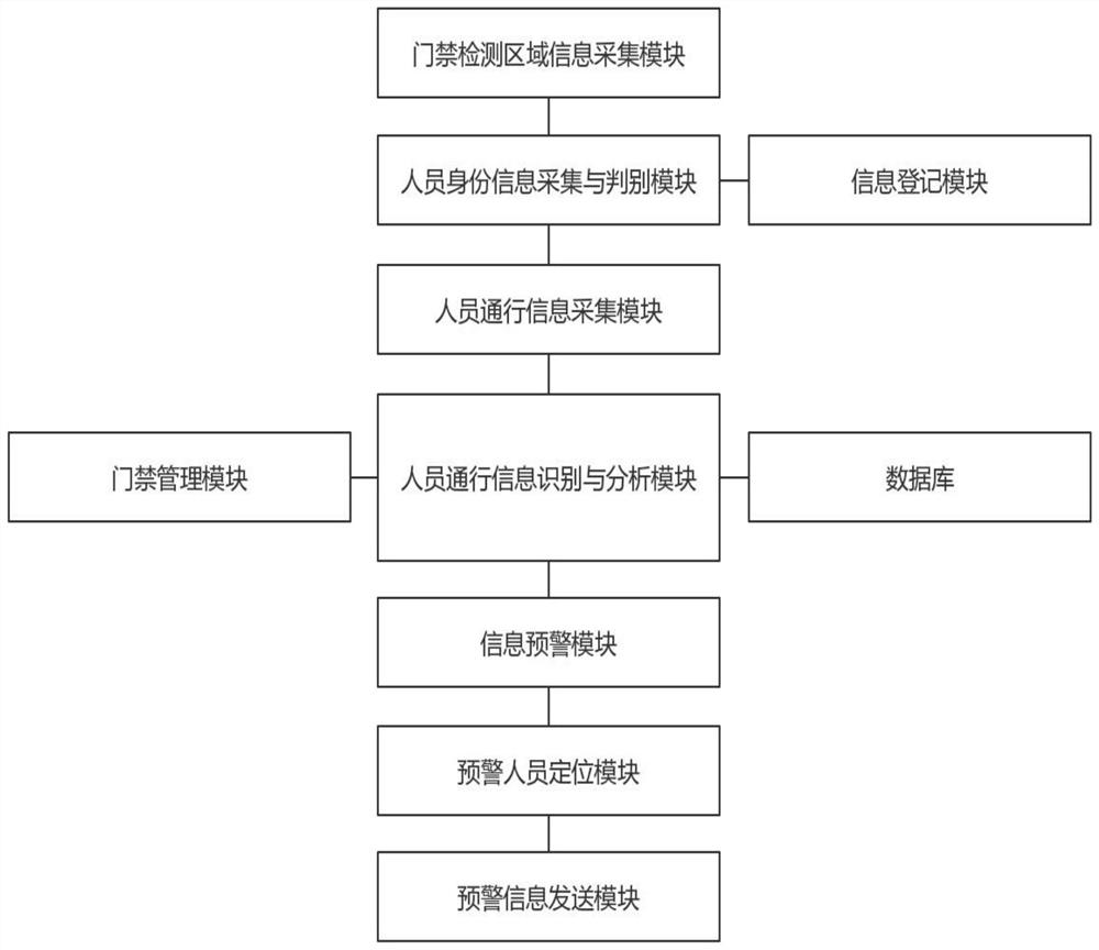 Entrance guard intelligent management early warning system based on epidemic situation shared data analysis