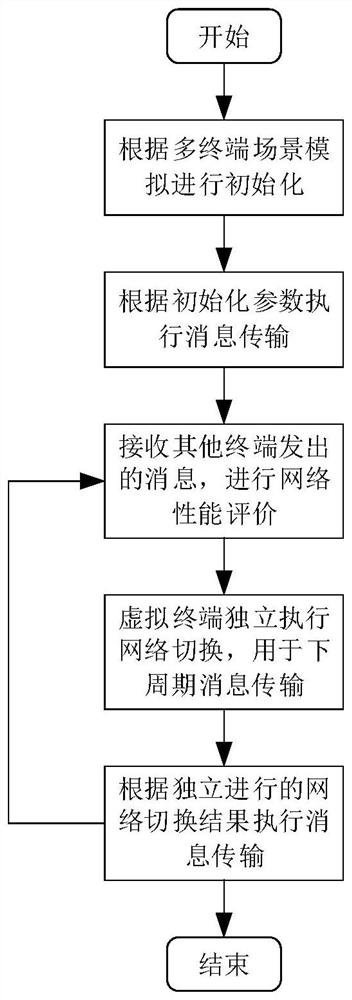 A computer test system and test method for vehicle-mounted heterogeneous network