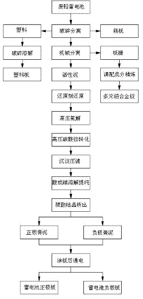 Waste lead storage battery acid type wet method process