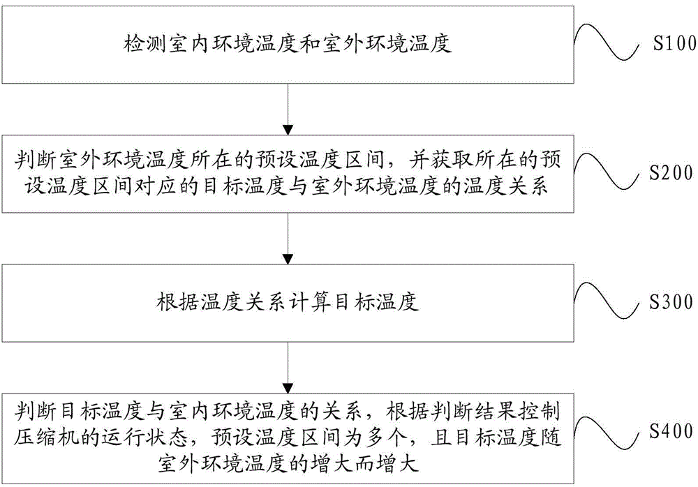 Air conditioner temperature control method and air conditioner temperature control system