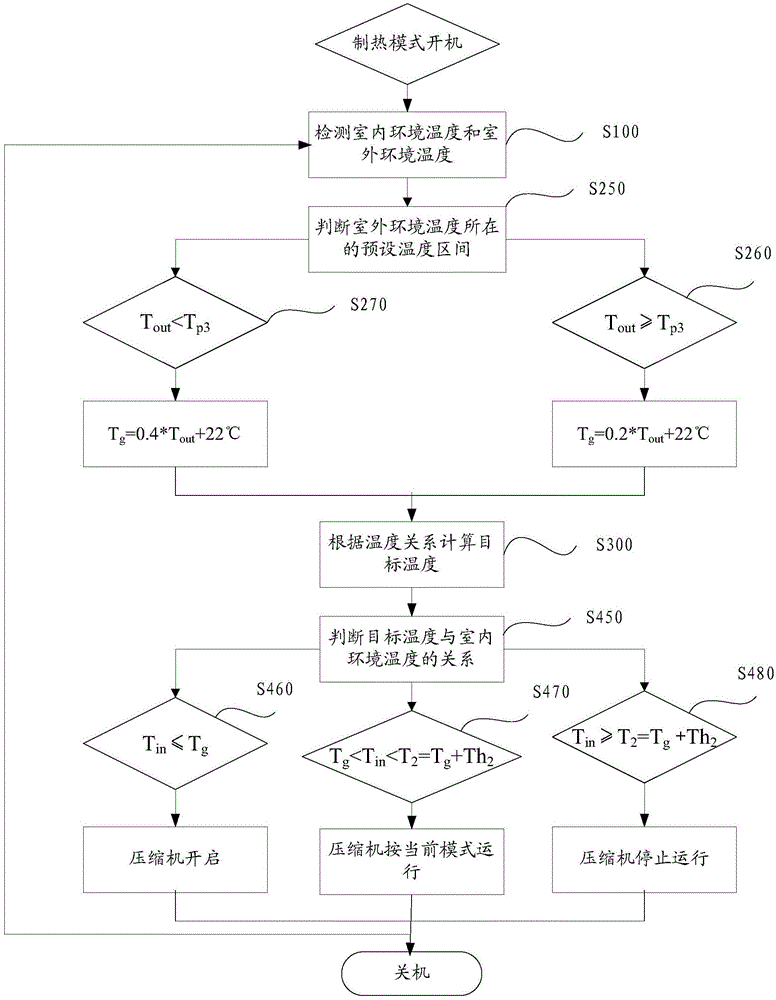 Air conditioner temperature control method and air conditioner temperature control system