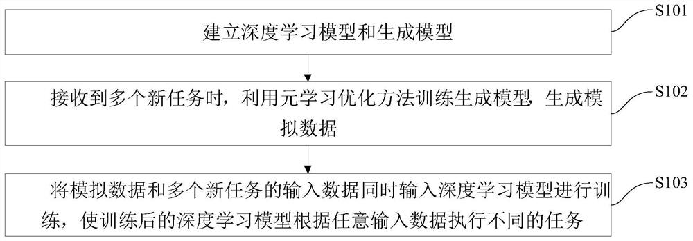 Continuous learning method and system based on generative model and meta-learning optimization method