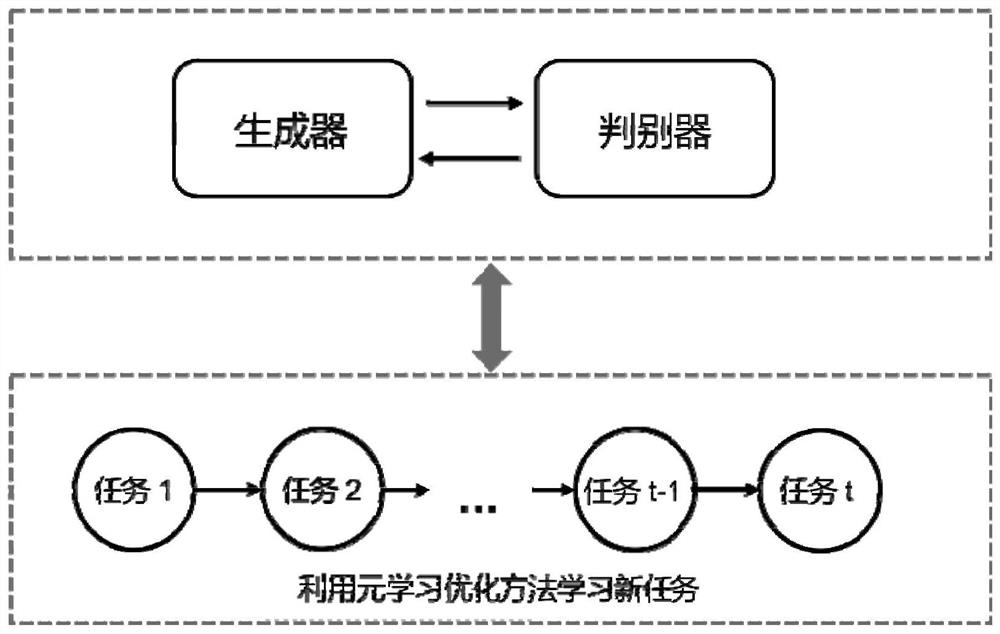 Continuous learning method and system based on generative model and meta-learning optimization method