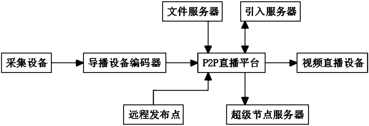 P2P live-broadcasting video-on-demand system