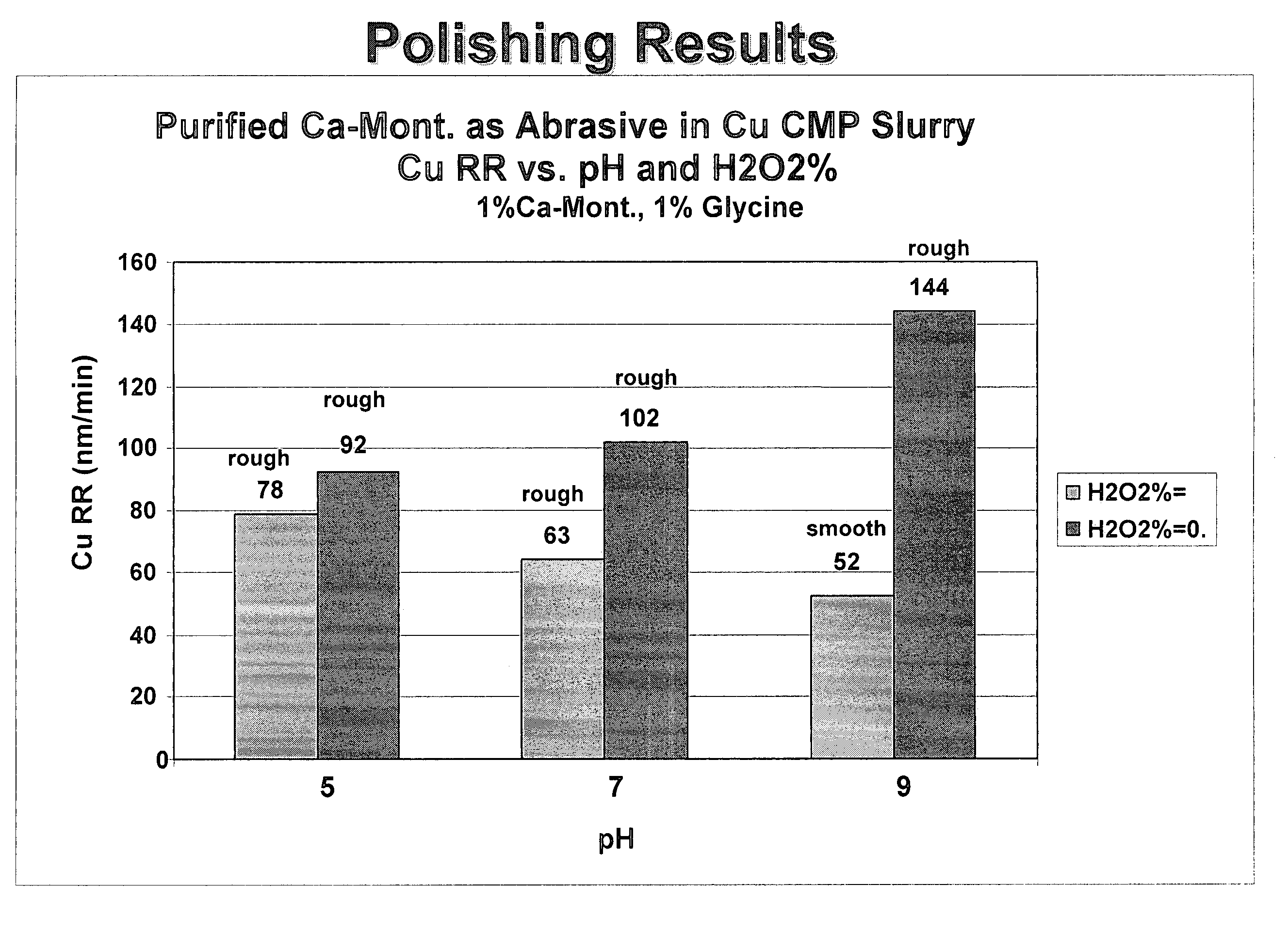 Chemical-mechanical polishing (CMP) slurry and method of planarizing surfaces