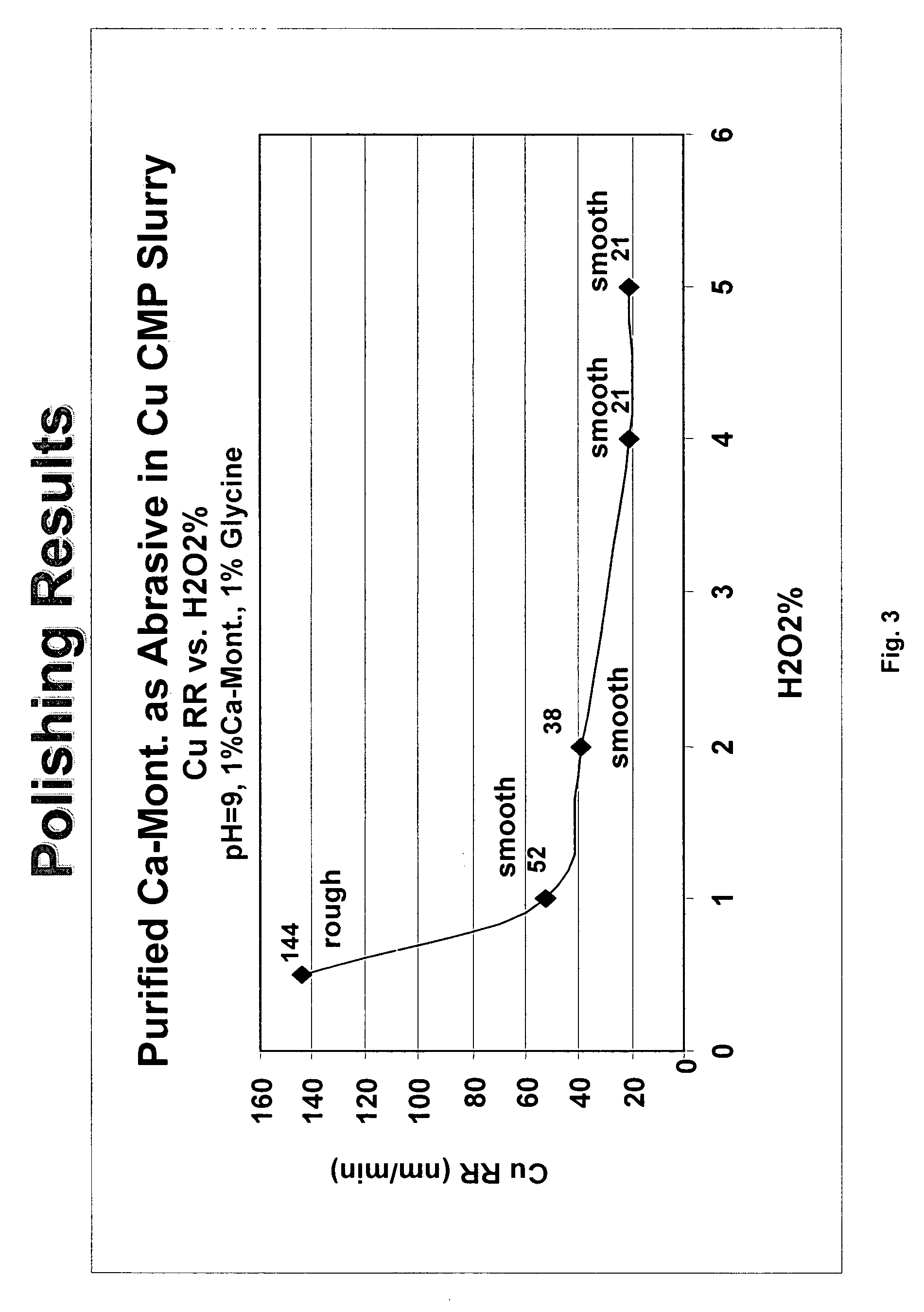 Chemical-mechanical polishing (CMP) slurry and method of planarizing surfaces