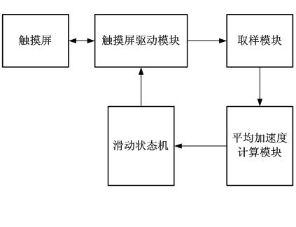 Solution for sliding of touch screen and electronic device using the same