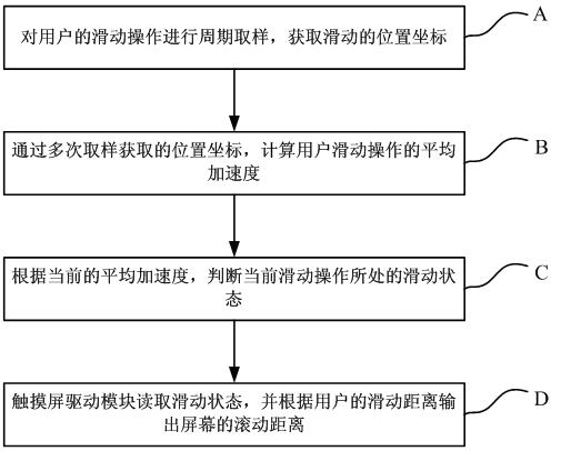 Solution for sliding of touch screen and electronic device using the same