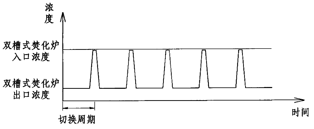 Tail gas switching peak value purification device with heat accumulating type incinerator