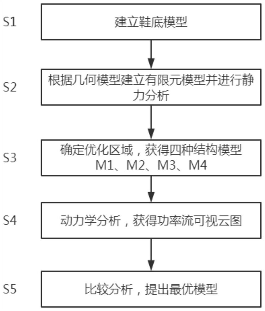 Design method of sole model of cushioning structure in heel area of ​​a shoe sole