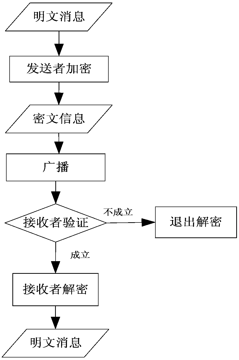 Anonymous participant identity-based signcryption method for multiple receivers