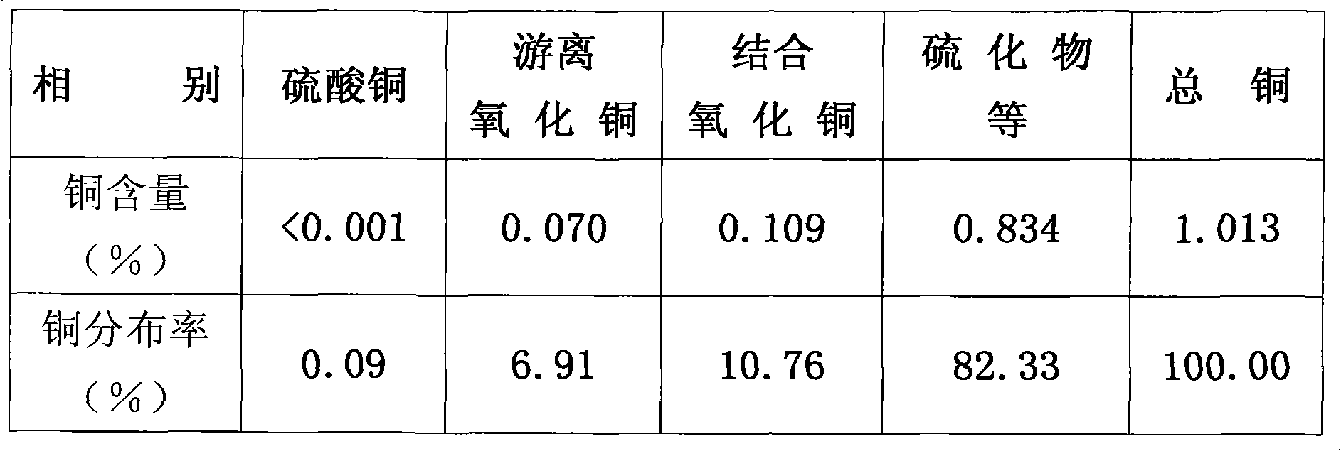 Comprehensive treatment method for high-mud content high-combination rate mixed copper ore